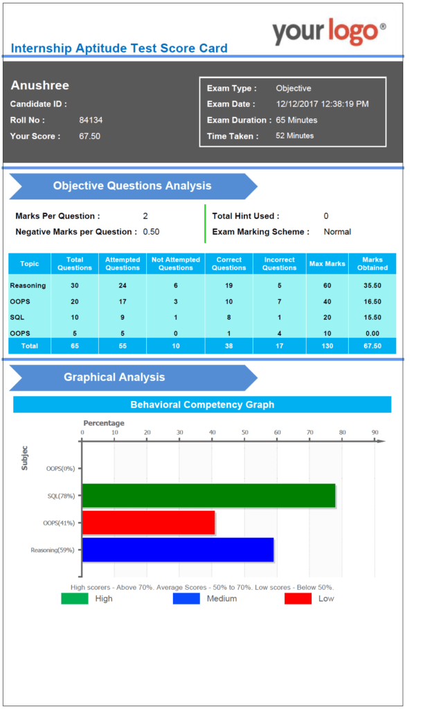 Online Exam Analytics Report