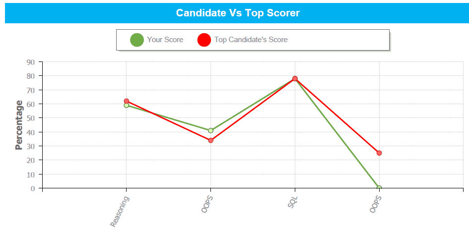 Score Comparison for Online Exam