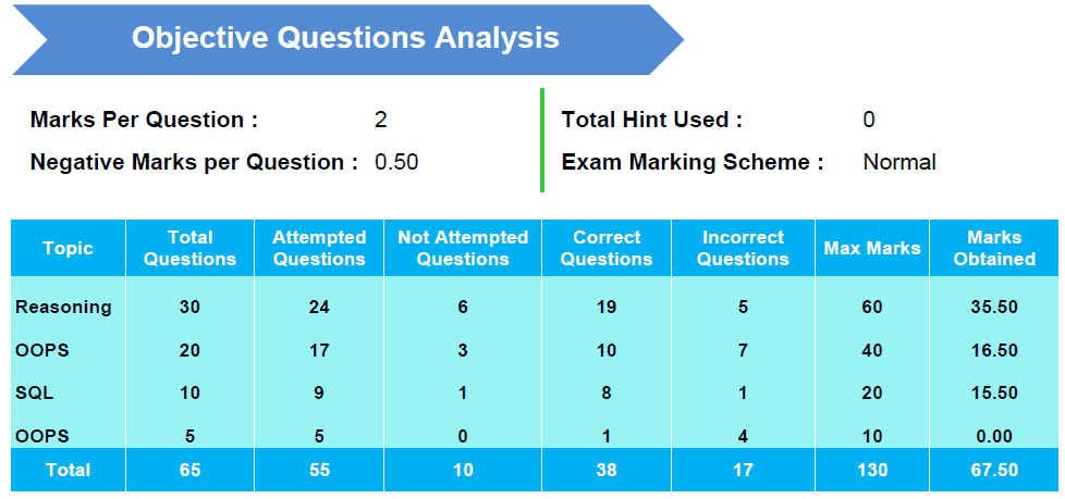 TOpic wise analysis of online Exam