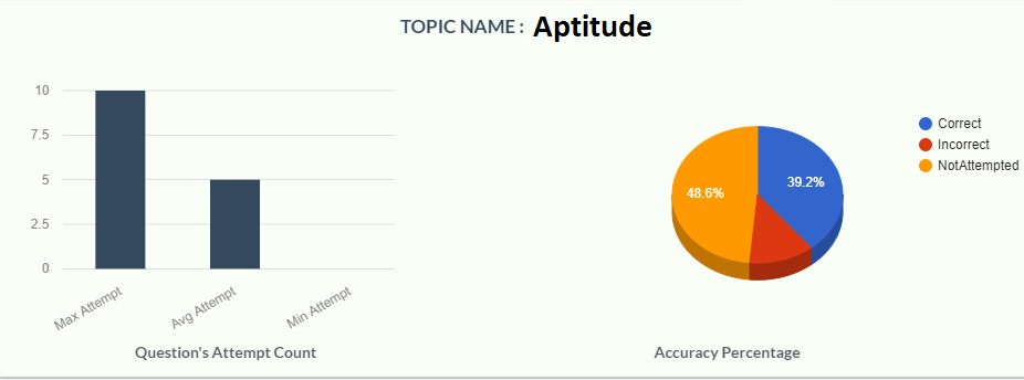 Topic wise analysis