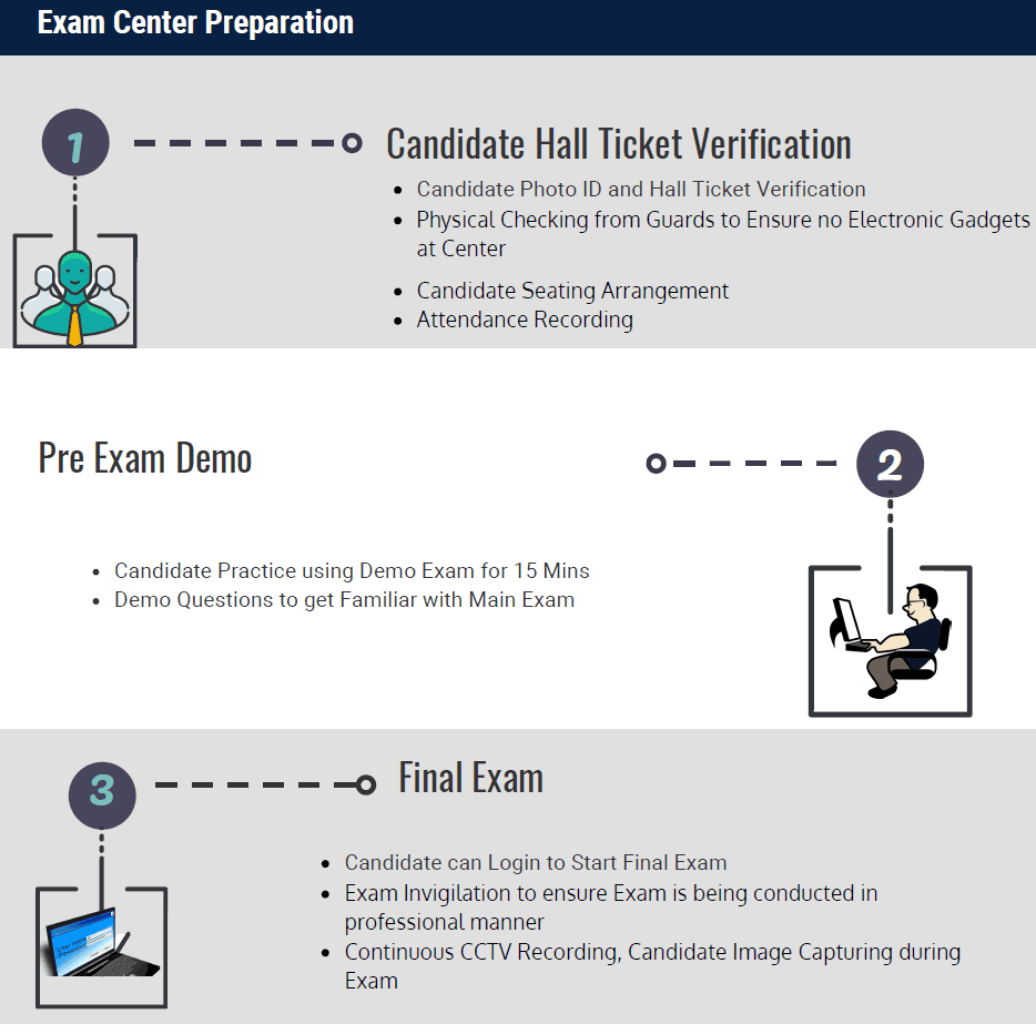 Exam Center preparation