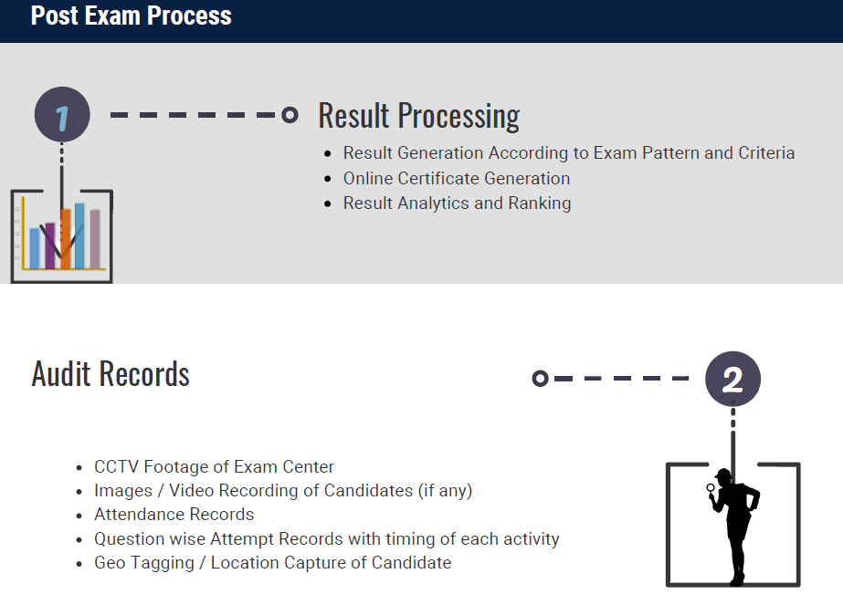 Post exam Process Management and Result Processing