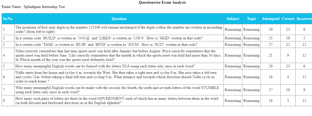 online Exam Group Analysis
