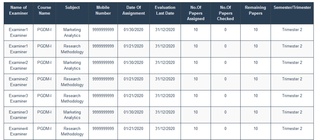 Examiner wise Statistics