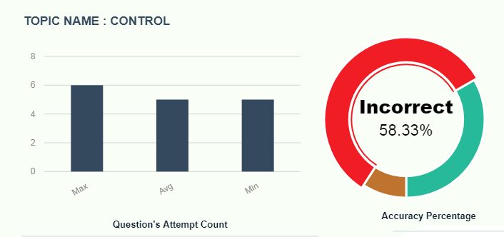 Analysis of Assessment Result