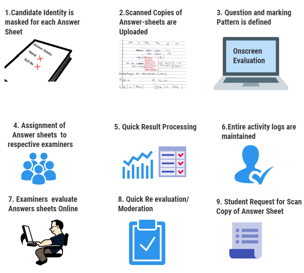 Steps of Digital evaluation of marksheet