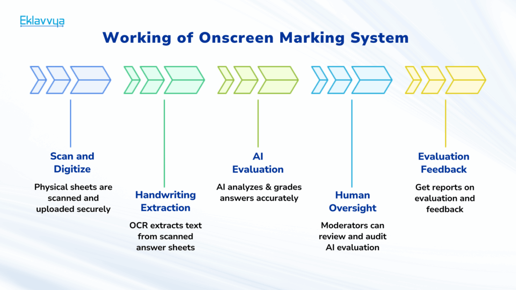 Working of Onscreen Marking System 