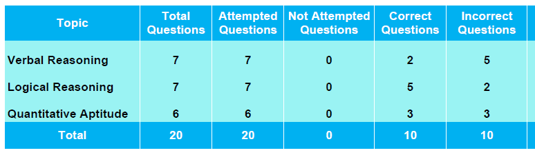Online Exam Analysis per section