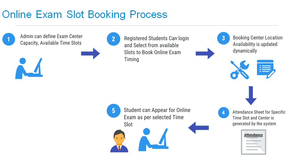 Online Exam Slot Booking Process