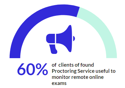 Proctoring to monitor remote online exams