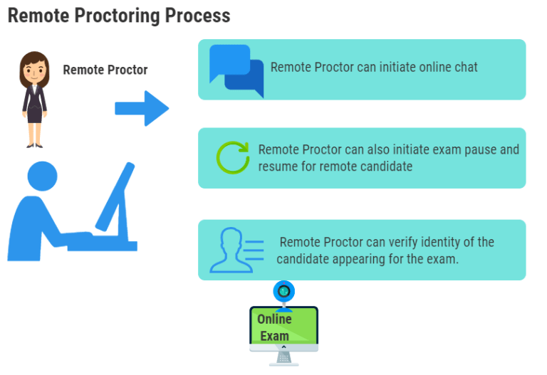 Remote-Proctoring-Process
