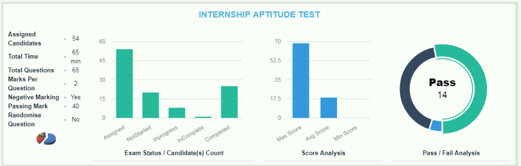 online exam scores analysis