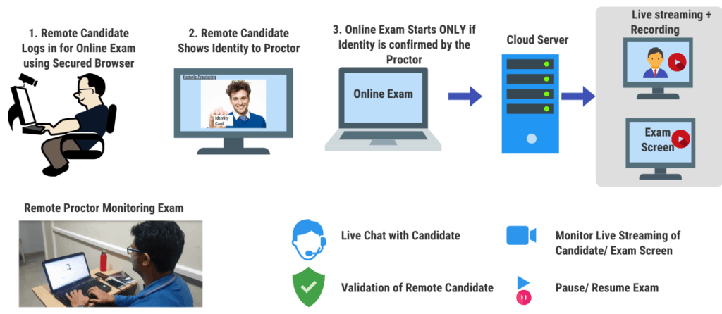 Video Proctoring