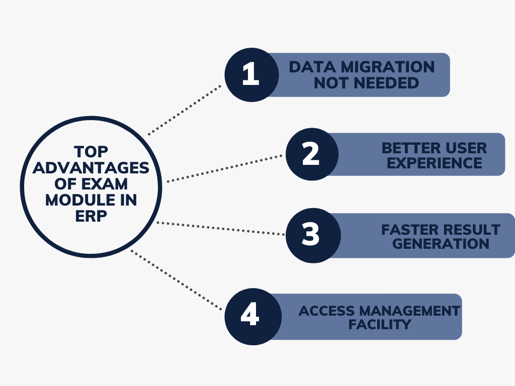 Advantages of API integration (Online exam)