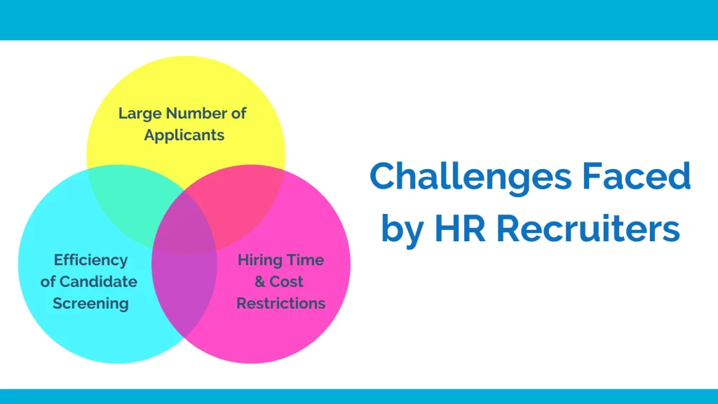 Challeges faced by HR recruiters in hiring include- Large number of applicant. efficiency of candidate screening, hiring time & cost restricitions