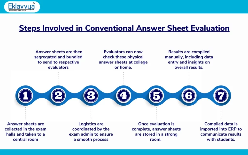 Steps Involved in Conventional Answer Sheet Evaluation