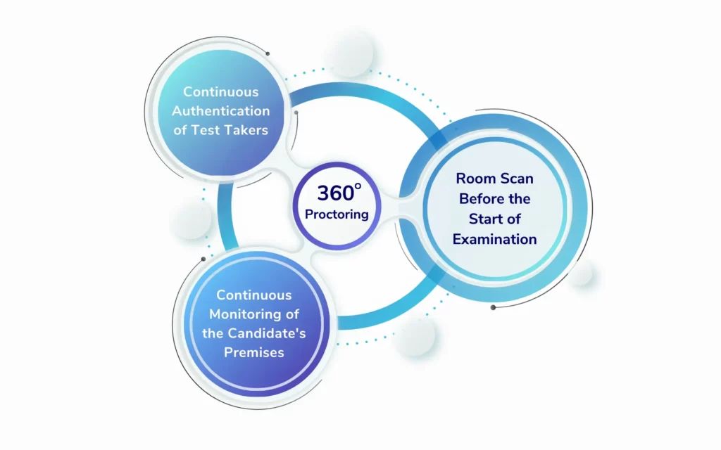 360 Degree Room Scan Before the Start of Examination and Continuous Identity Verification