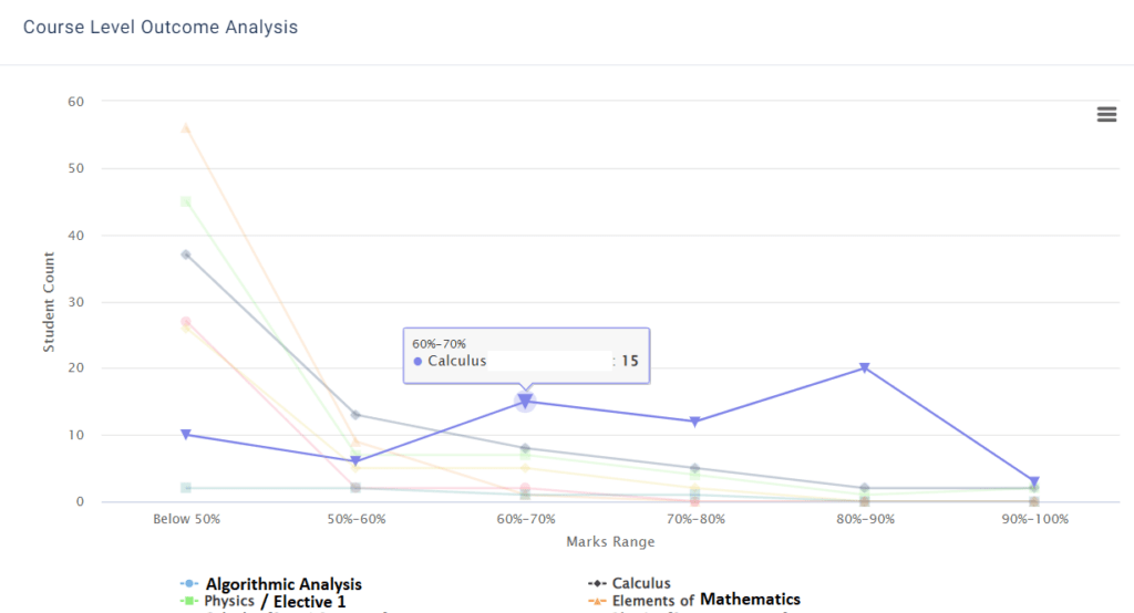 Course-Level-Outcome-Analysis