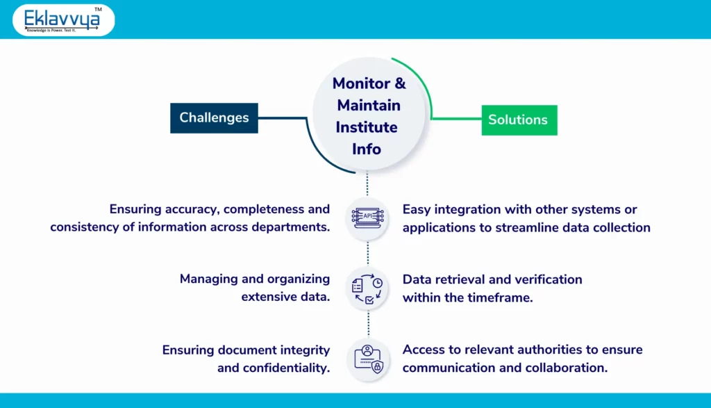 Monitoring & Maintaining Institute Information