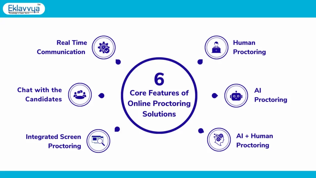 Features of online proctoring solutions