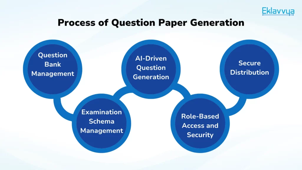 Process of Question Paper Generation