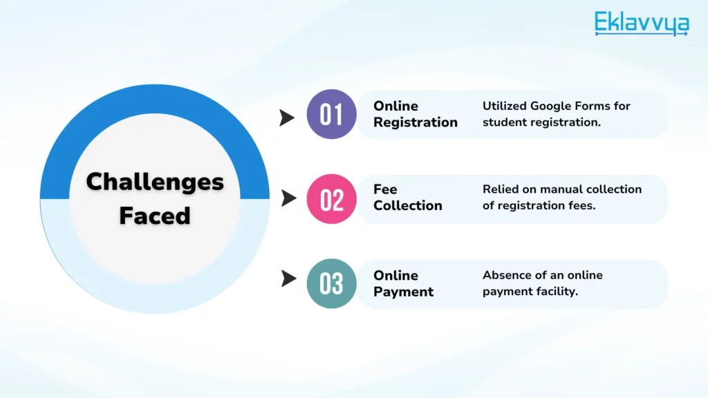 Challenges Faced