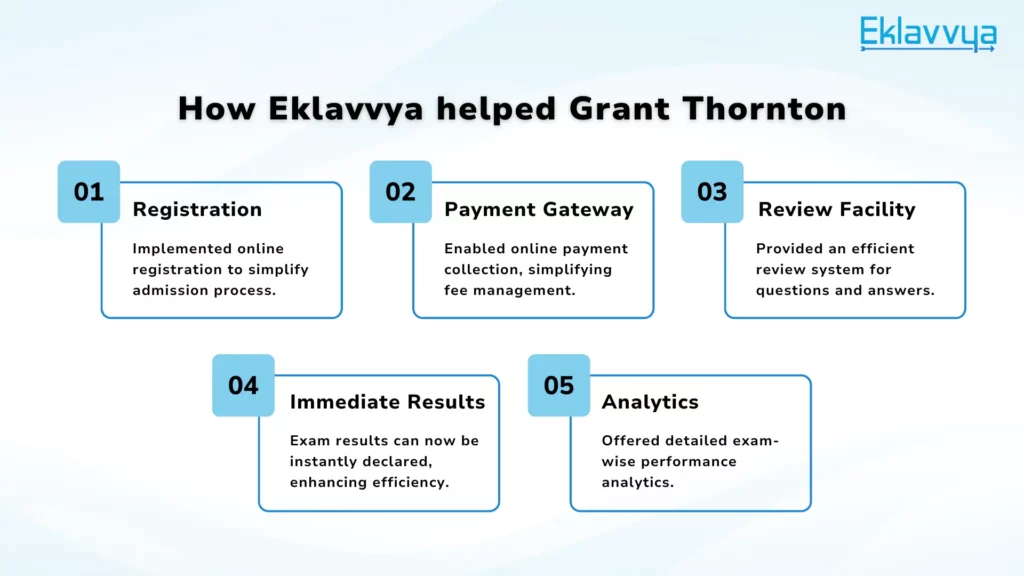 How Eklavvya helped Grant Thornton