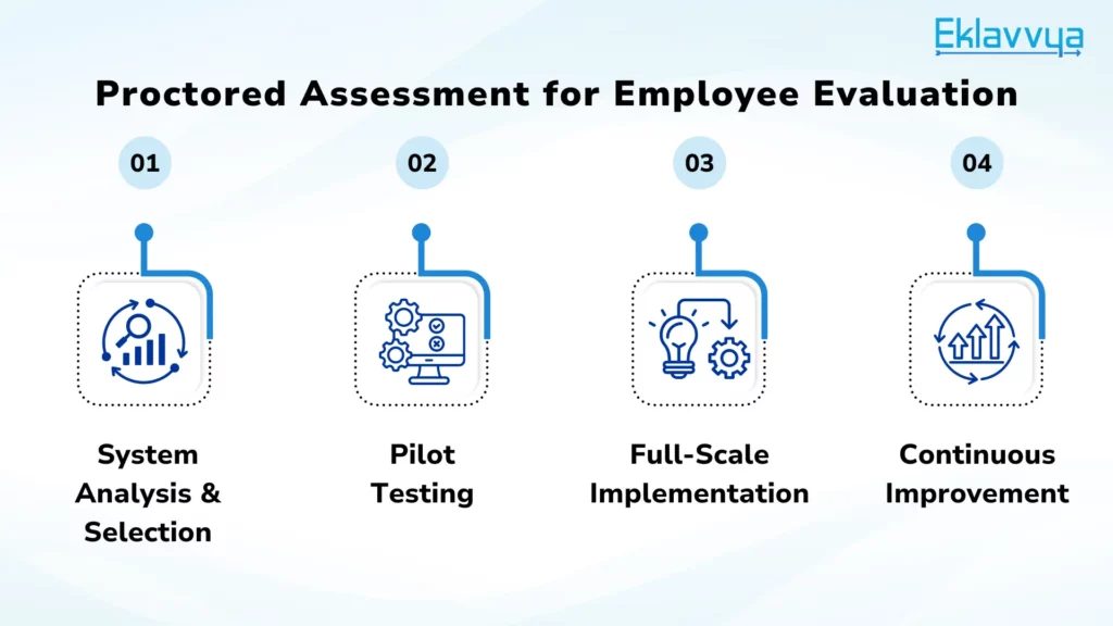 Proctored Assessment for Employee Evaluation