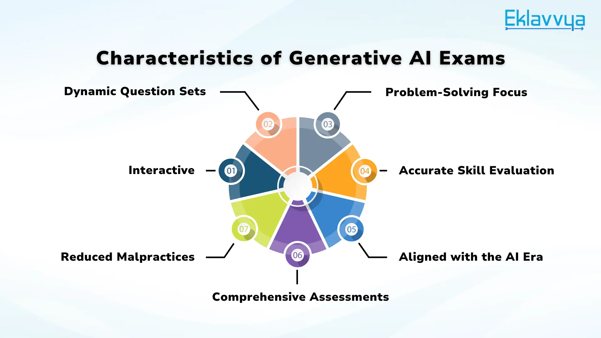 Characteristics of Generative AI Exams