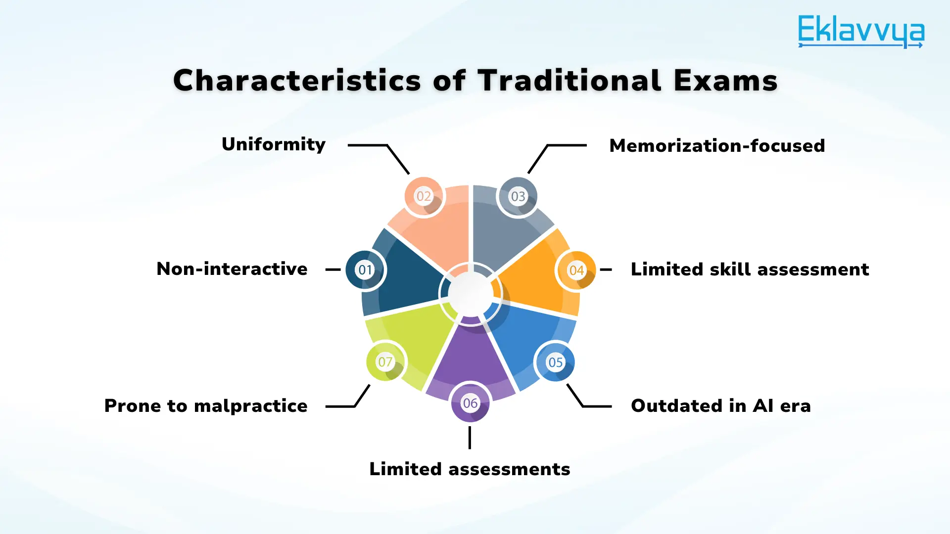 Characteristics of Traditional Exams