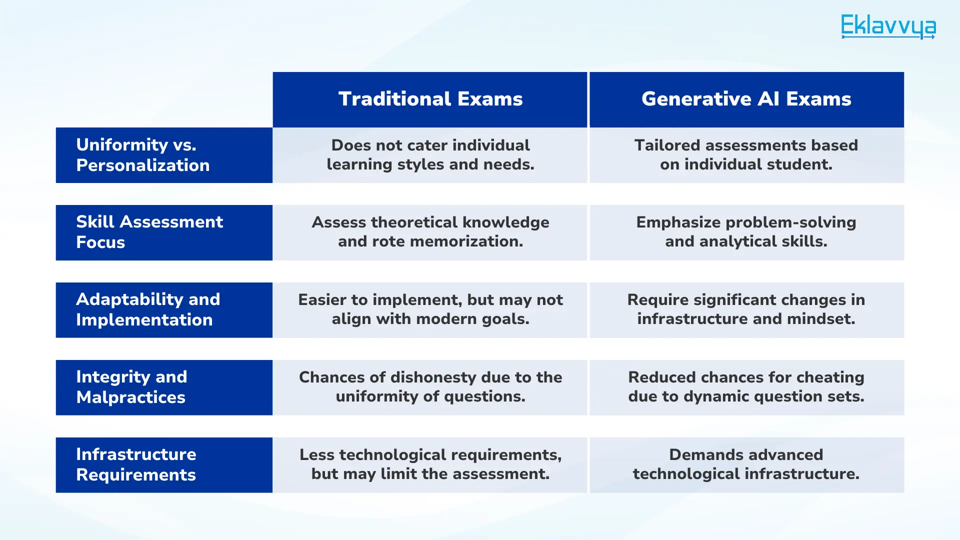 Comparison between traditional exams and AI exams