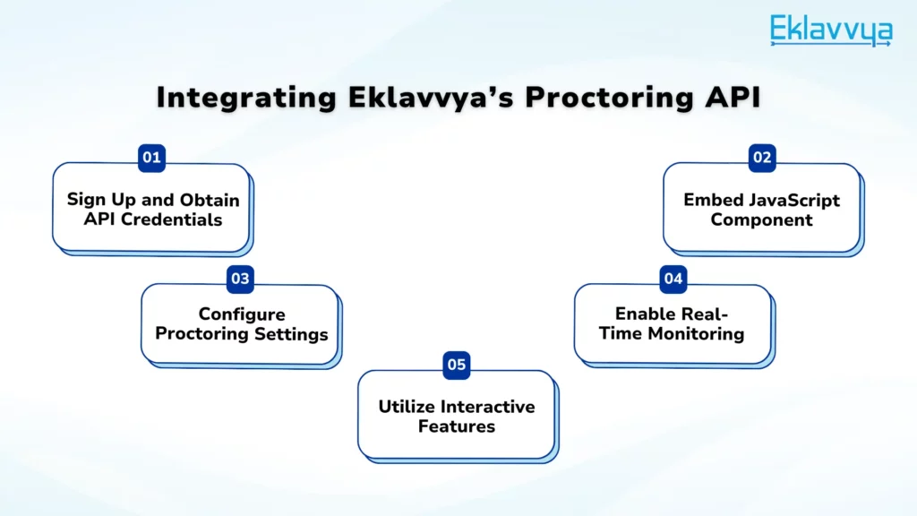Integrating Proctoring API