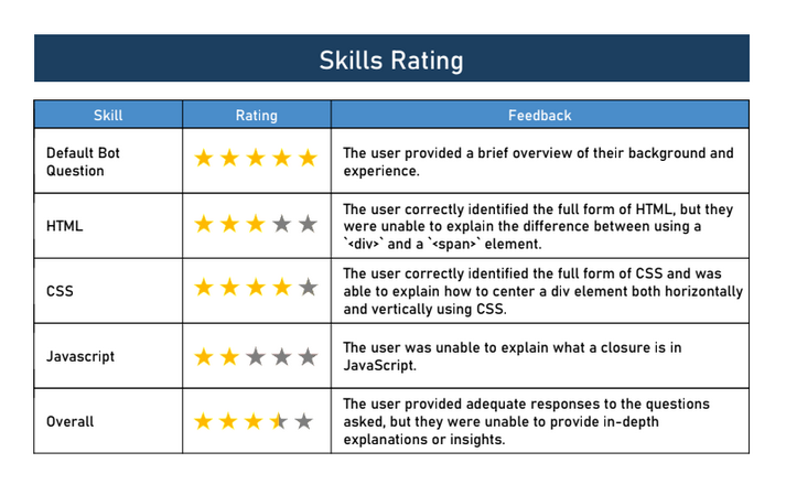 Skill Rating Feedback