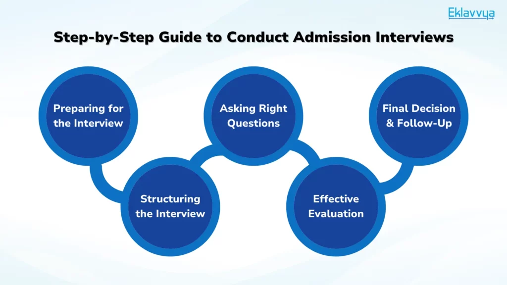 Step-by-Step Guide to Conduct Admission Interviews
