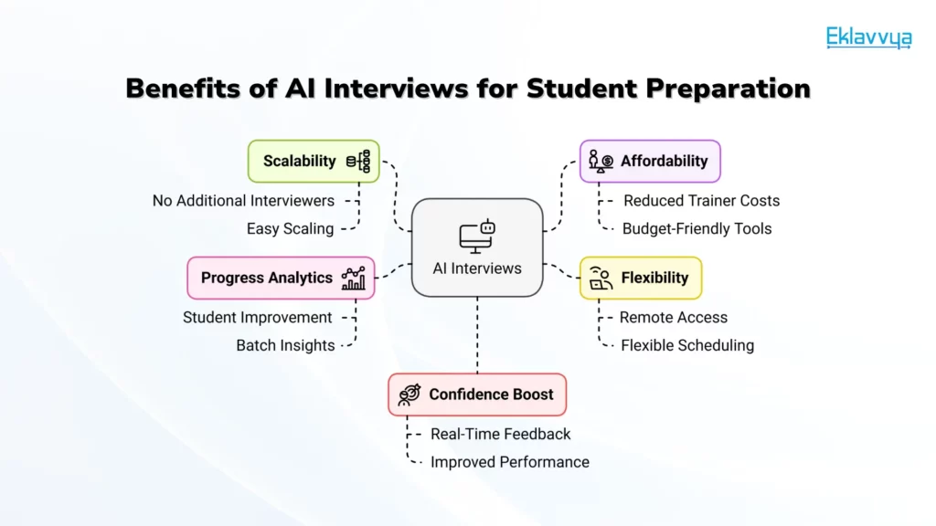 Benefits of AI Interviews for Students