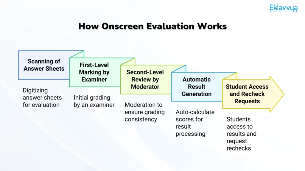 How Onscreen Evaluation Works