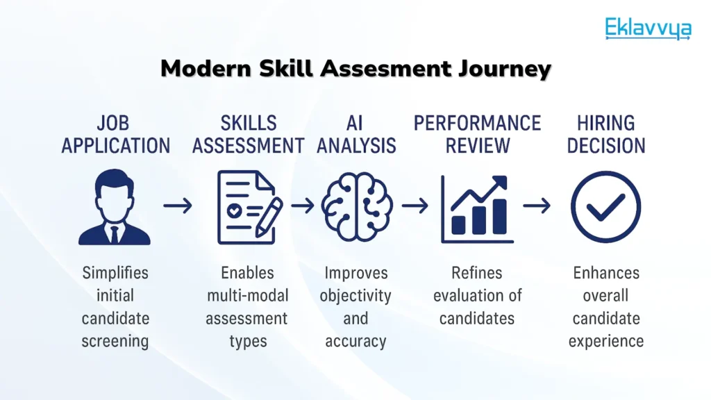 Modern Skill Assessment Journey