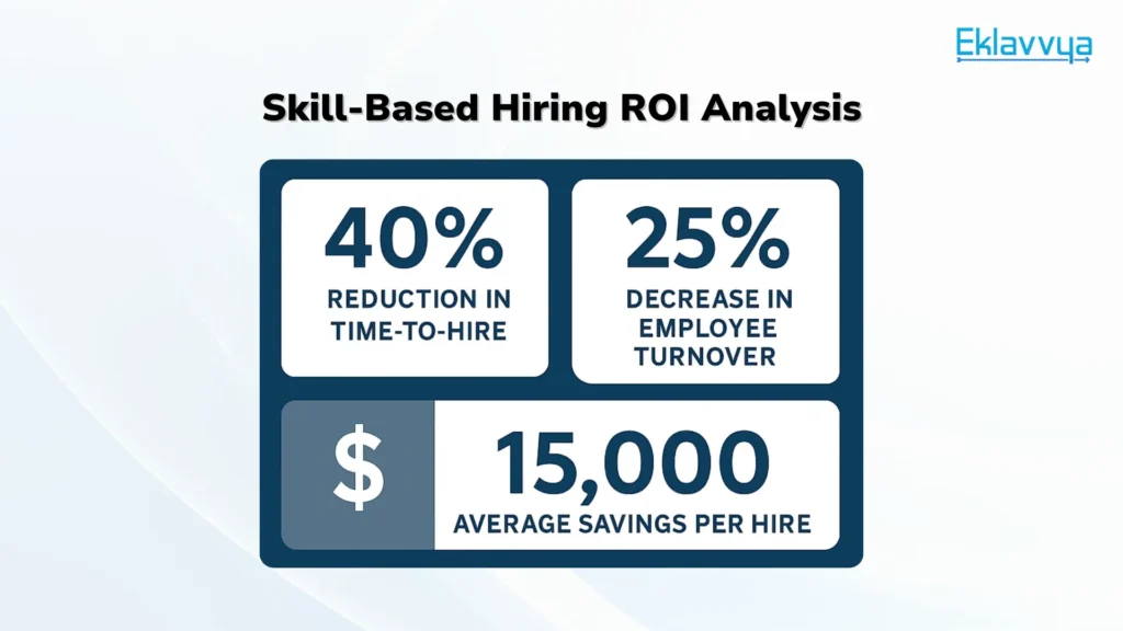 Skill-Based Hiring ROI Analysis