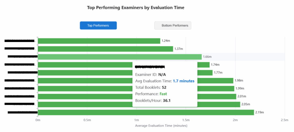 Examiner Ranking