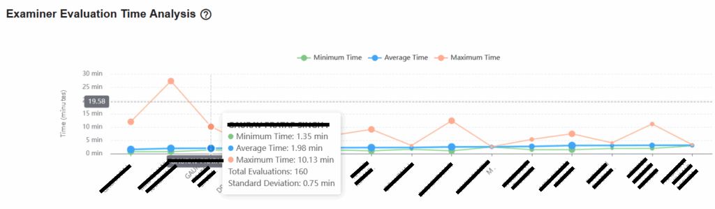 Examiner Evaluation Time Analysis