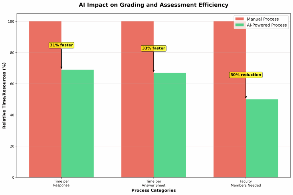 AI impact on Grading