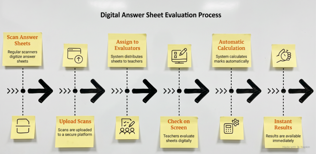Process of Digital Evaluation