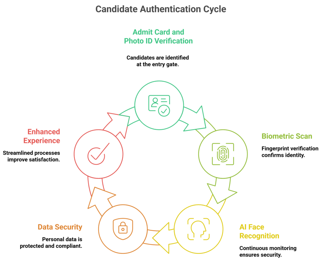 Candidate Authentication cycle