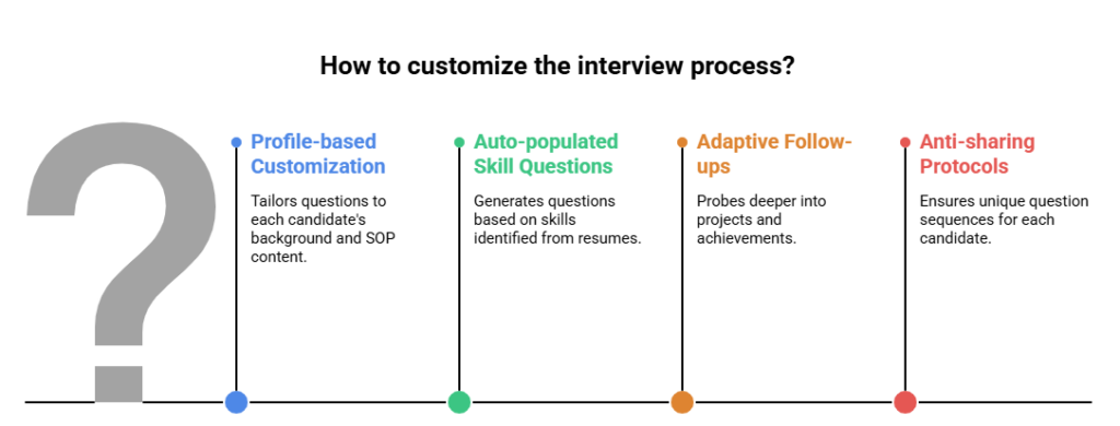 Customize the interview process