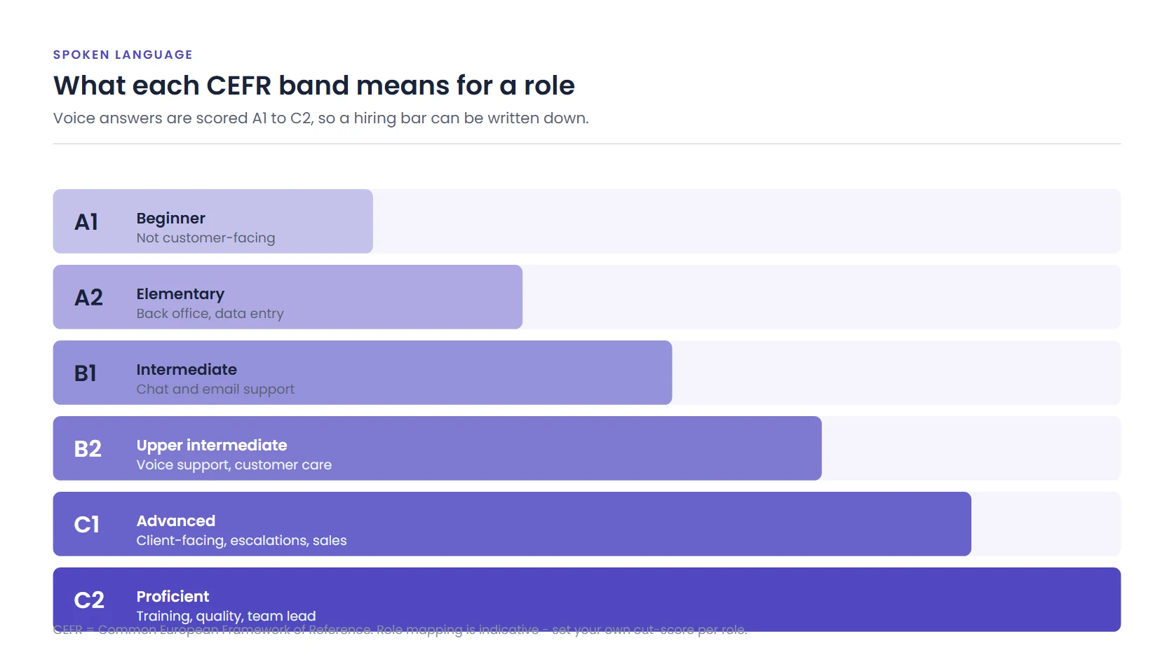 CEFR bands A1 to C2 mapped to customer-facing role types from back office through to team lead