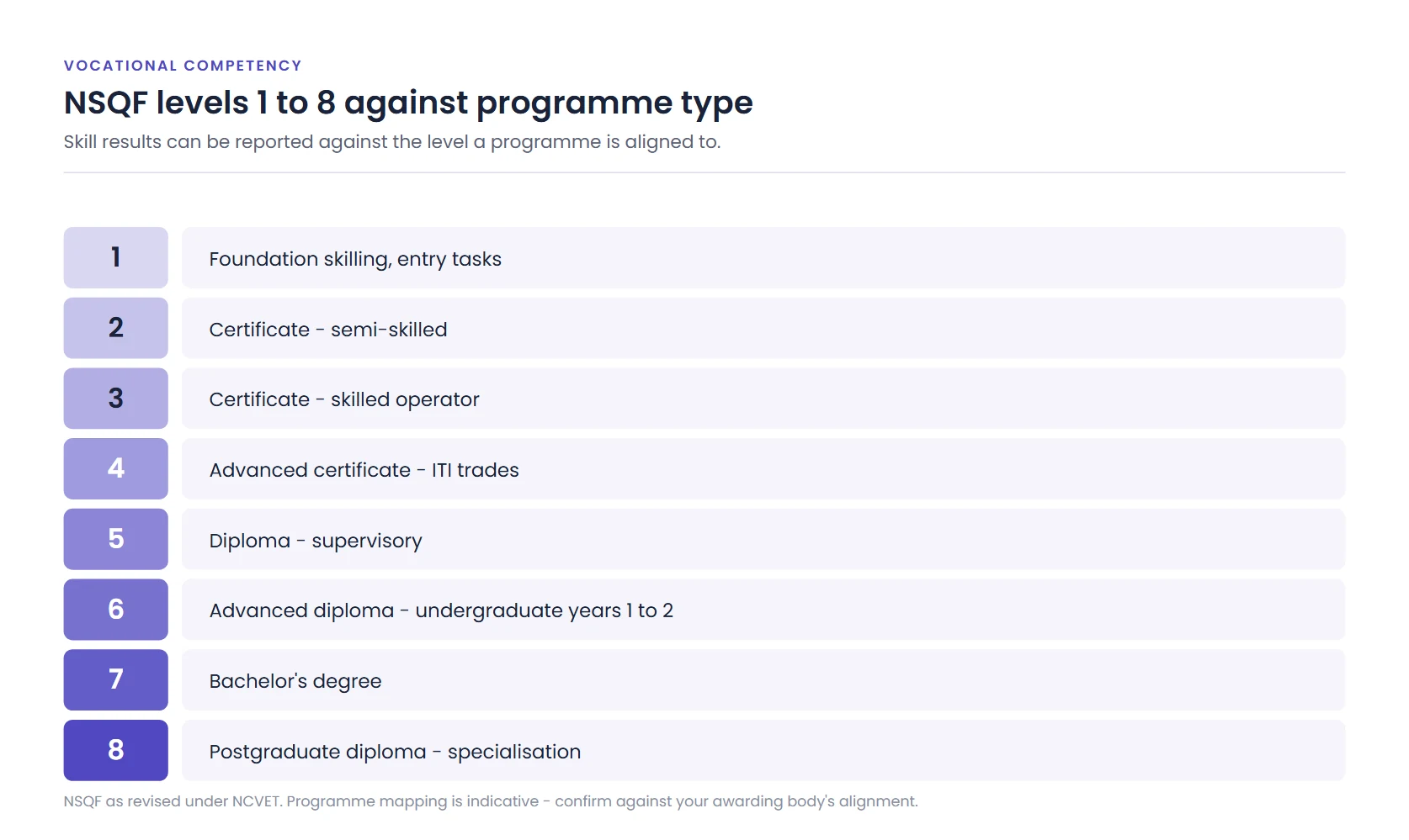 NSQF levels 1 to 8 set against programme types from foundation skilling to postgraduate diploma