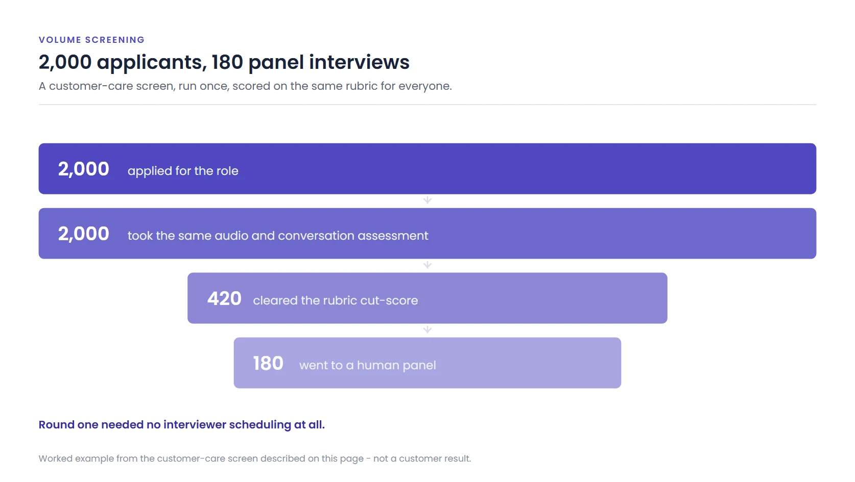Funnel showing 2,000 applicants assessed automatically, 420 clearing the rubric cut-score and 180 reaching a human panel