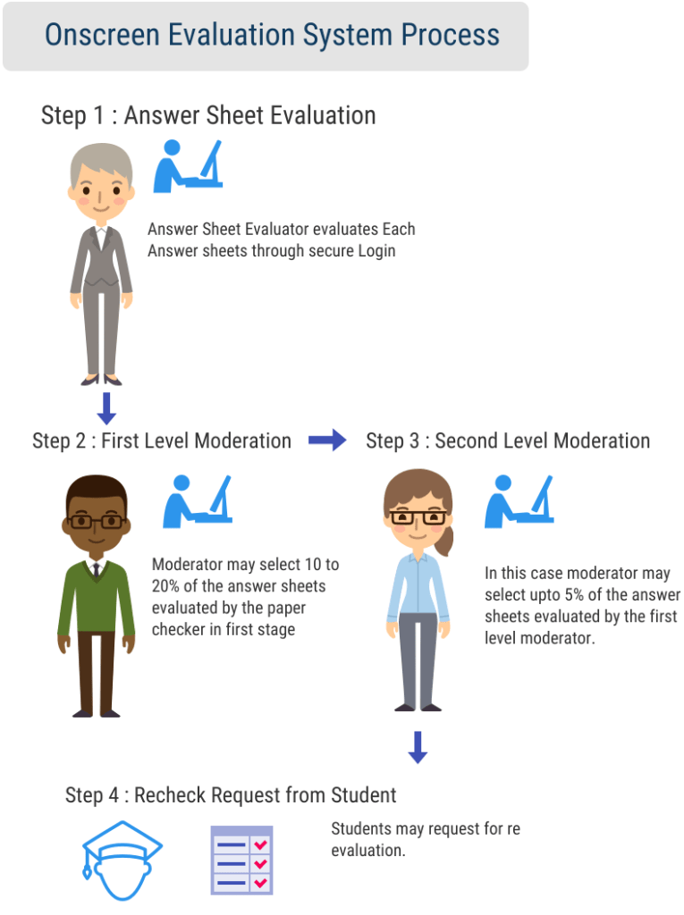 Onscreen-Evaluation-System-Process
