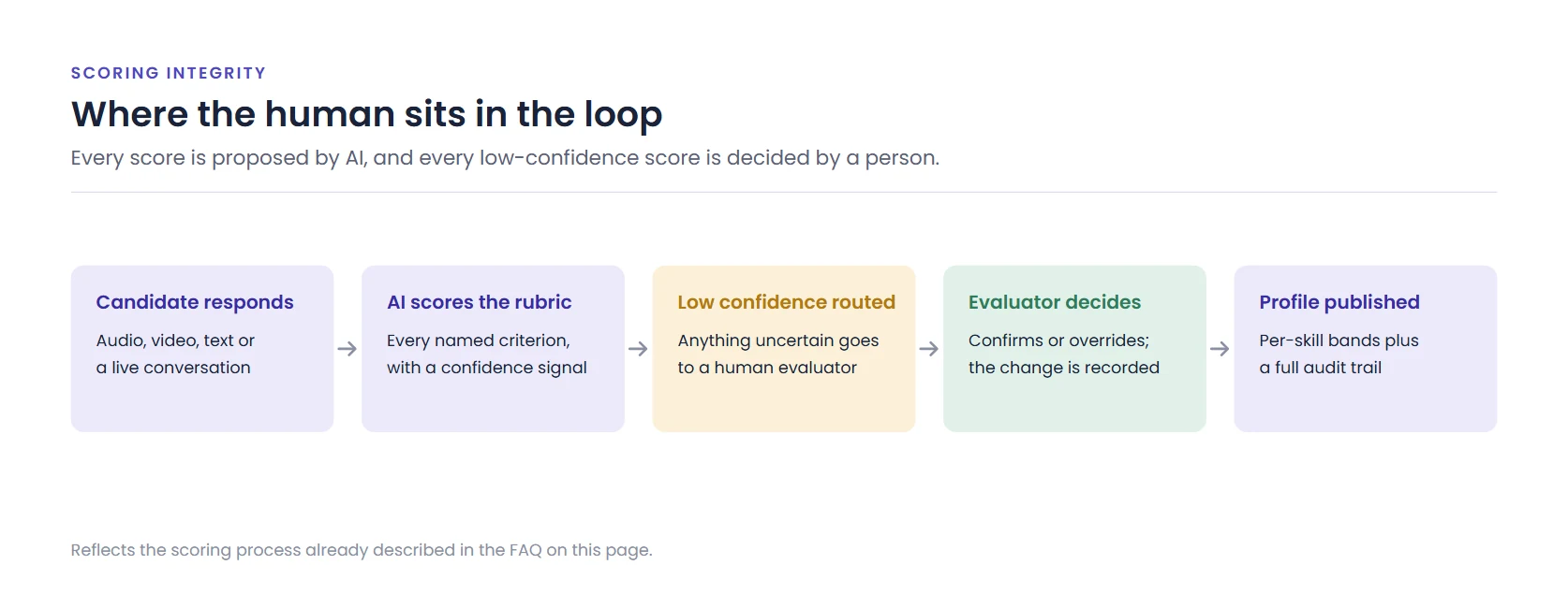 Five-step flow from candidate response through AI rubric scoring, human review of low-confidence answers, to a published profile with an audit trail