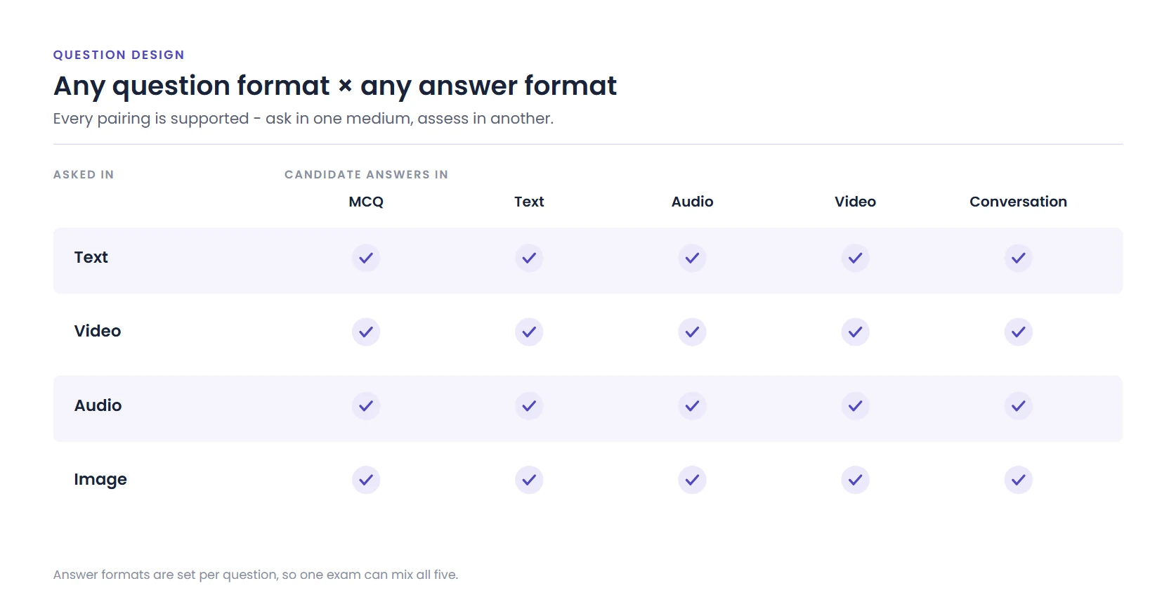 Matrix showing all four question formats paired with all five candidate answer formats